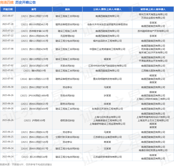 卓信宝 南通四建作为被告/被上诉人的1起涉及建设工程分包合同纠纷的诉讼将于2025年6月18日开庭